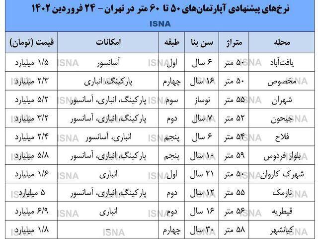 قیمت مسکن در ارزان‌ترین و گران‌ترین مناطق تهران