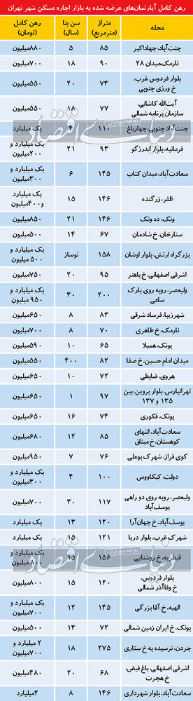 قیمت رهن کامل آپارتمان در مناطق مختلف تهران