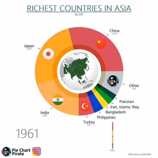 جایگاه ایران در میان کشور‌های ثروتمند آسیا