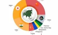 جایگاه ایران در میان کشور‌های ثروتمند آسیا