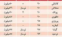 قیمت آپارتمان‌" رهن کامل در بازار اجاره + جدول