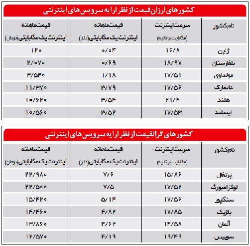 هزینه اینترنت در ایران، ٣٥٠٠ برابر ژاپن است!