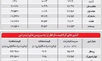 هزینه اینترنت در ایران، ٣٥٠٠ برابر ژاپن است!