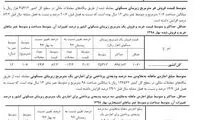 افزایش ۸۲.۲درصدی قیمت مسکن