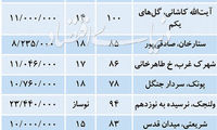 فایل‌های عرضه شده به بازار فروش آپارتمان