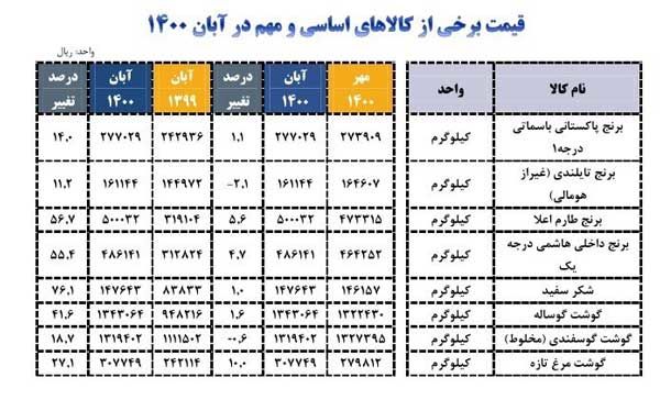 شکر رکورد گرانی را شکست