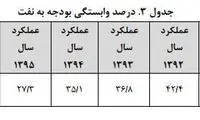 وابستگی بودجه سال 97 به نفت چقدر است؟