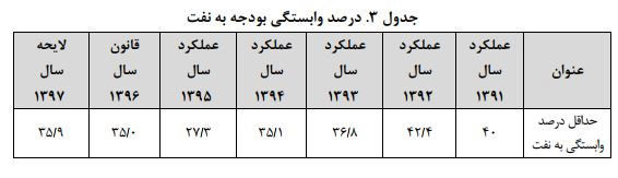 وابستگی بودجه سال 97 به نفت چقدر است؟