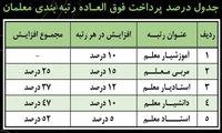 نحوه محاسبه افزایش حقوق معلمان بر اساس رتبه