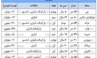 ارزان‌ترین خانه‌های تهران کجاست؟