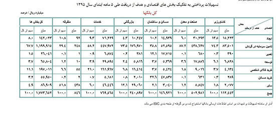 بانک ها 177 هزار میلیارد تومان وام دادند