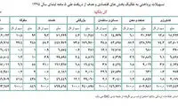 بانک ها 177 هزار میلیارد تومان وام دادند