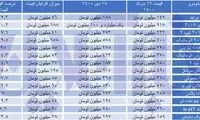 گرانی ۷ تا ۴۰درصدی قیمت خودرو در بازار