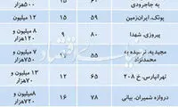 قیمت آپارتمان‌های زیر ۸۰ متر در تهران