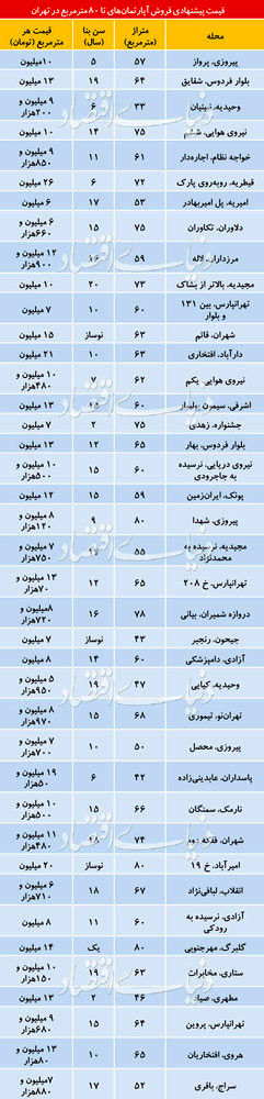 قیمت آپارتمان‌های زیر ۸۰ متر در تهران