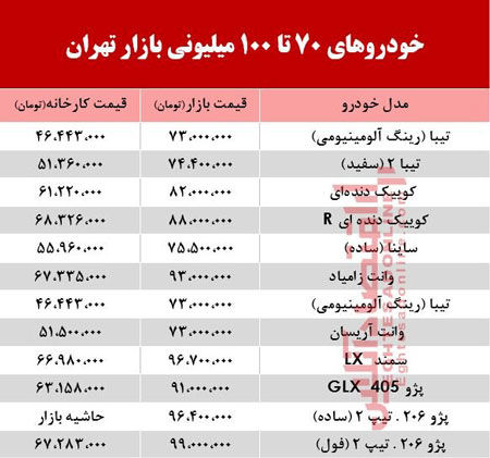 لیست خودرو‌های ۷۰ تا ۱۰۰میلیونی در بازار