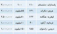 قیمت اجاره مسکن در مناطق مختلف تهران