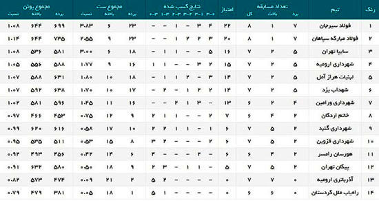 هفته هشتم لیگ برتر والیبال با پیروزی مدعیان تمام شد