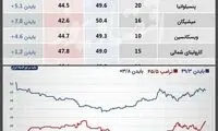 انتخابات ۲۰۲۰؛ صعودِ ترامپ، افولِ بایدن