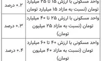 لوکس‌نشین‌ها چقدر باید مالیات خانه بدهند؟