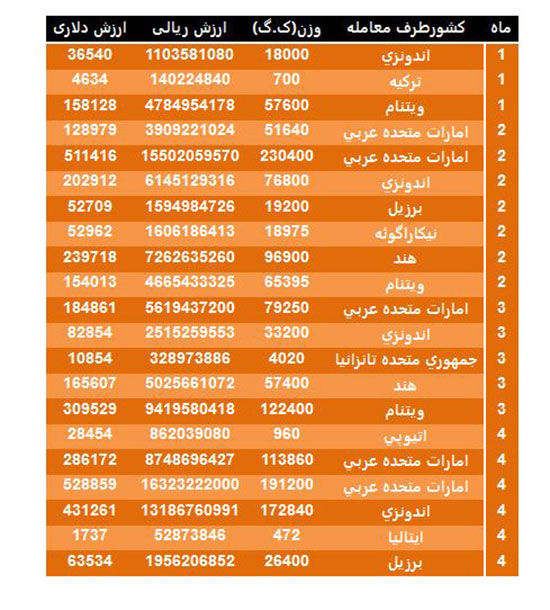 کدام کشورها قهوه ایران را تامین می کنند؟