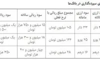 جدول محاسبه سود پرداختی به سپرده‌های ارزی