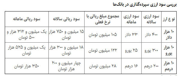 جدول محاسبه سود پرداختی به سپرده‌های ارزی