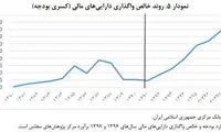 کسری بودجه در کدام دولت اوج گرفت؟