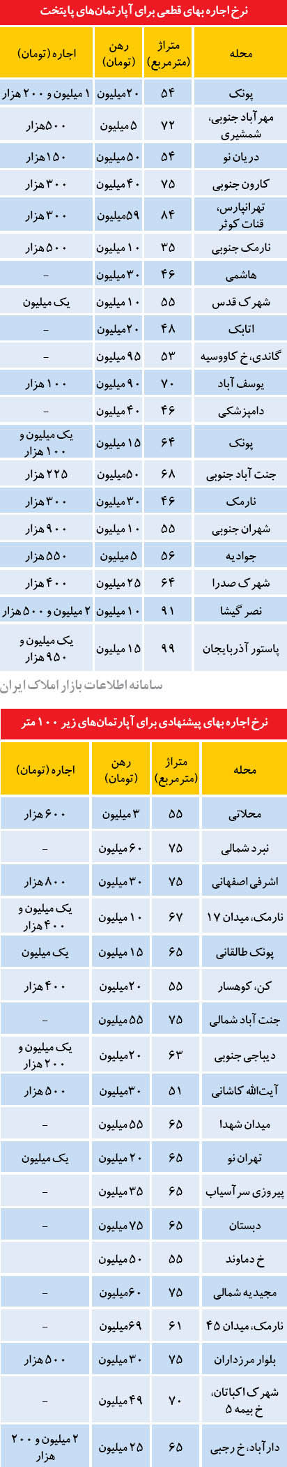 قیمت پاییزی اجاره مسکن در تهران