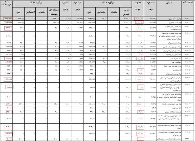 چگونه بودجه دفاعی کشور کاهش می‌یابد؟