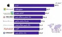 سودآورترین شرکت‌های جهان در سال ۲۰۲۰