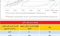 قدرت خرید وام مسکن چقدر کم شد؟