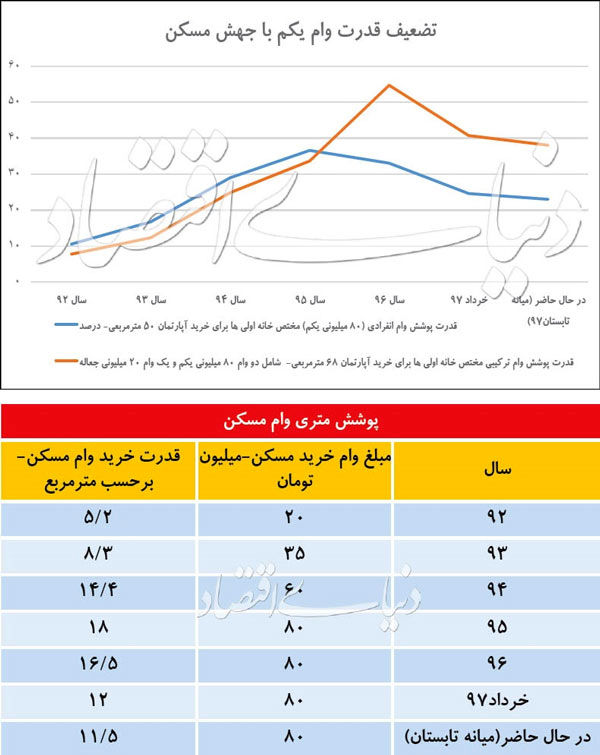 قدرت خرید وام مسکن چقدر کم شد؟