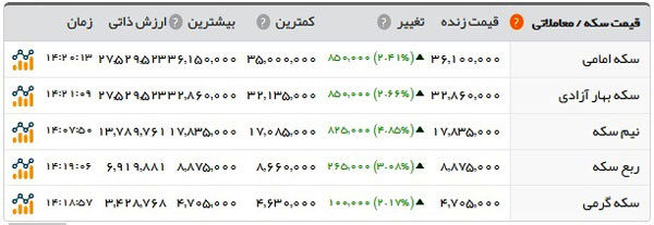 ادامه روند افزایش قیمت سکه در بازار