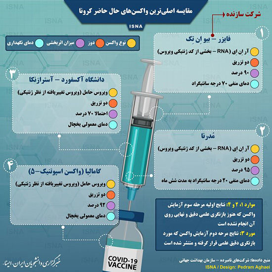 مقایسه اصلی‌ترین واکسن‌های حال حاضر کرونا