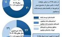 معرفی 25 شهر برتر در اقتصاد جهان