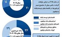 معرفی 25 شهر برتر در اقتصاد جهان