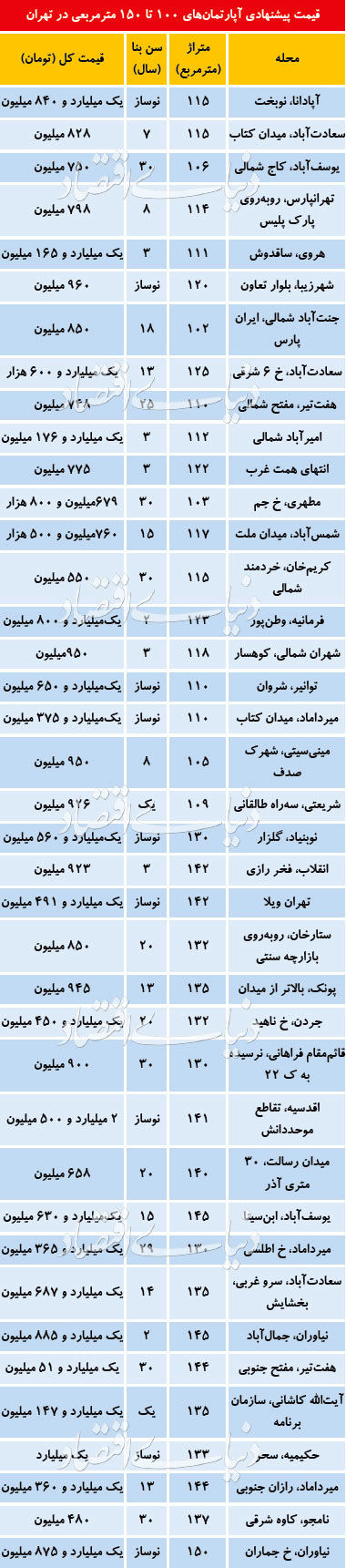 شرایط بازار فروش آپارتمان‌های ۱۰۰ تا ۱۵۰ متری