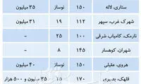 قیمت مسکن در تهران