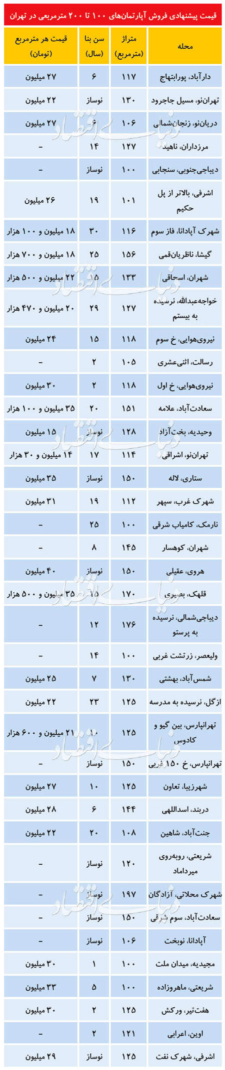 قیمت مسکن در تهران