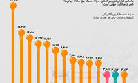 مصرف برق ایرانیان در مقایسه با سایر کشور‌ها
