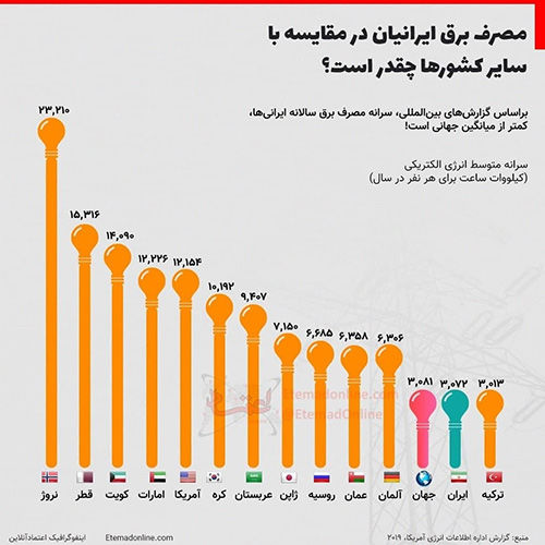مصرف برق ایرانیان در مقایسه با سایر کشور‌ها