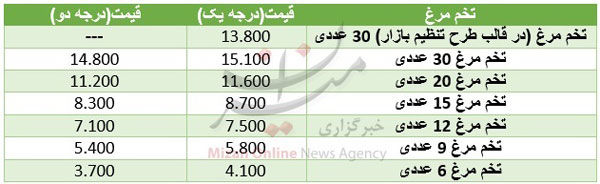 عرضه تخم‌مرغ‌های ارزان در میادین میوه و تره‌بار