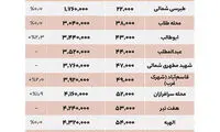 قیمت اجاره و خرید مسکن در مشهد