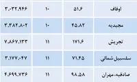 قیمت مسکن در تهران