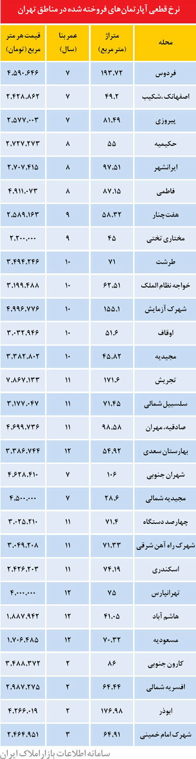 قیمت مسکن در تهران