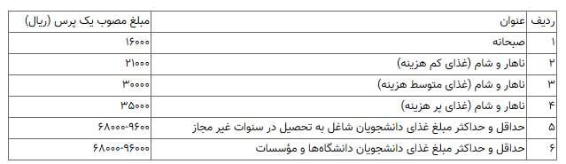 غذای دانشجویی هم از گرانی بی نصیب نماند