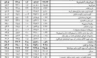 اوضاع قیمت کالا‌ها با برگشت روند افزایشی تورم