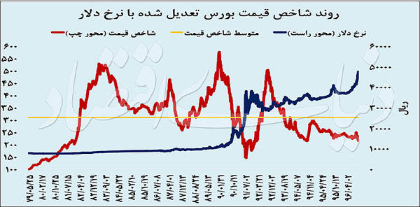 حباب سنج دلاری در بورس تهران