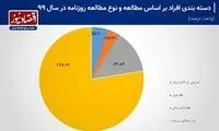 چند درصد ایرانیان پیگیر اخبار هستند؟